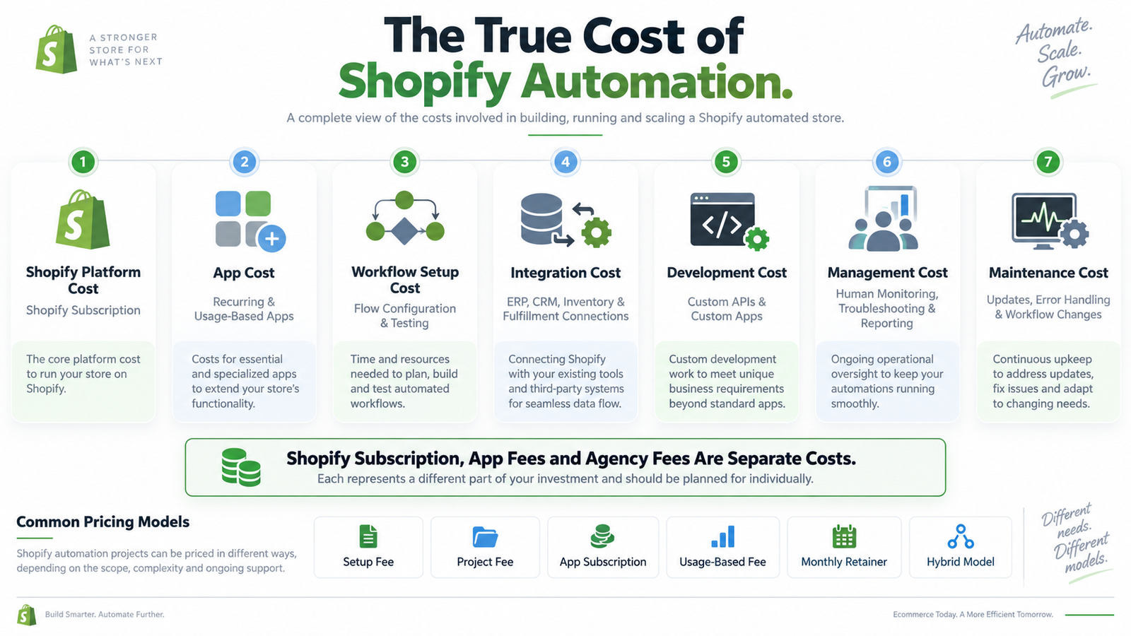 SEO Alt Text: Shopify automation total cost breakdown separating platform apps workflow setup integrations development management and maintenance