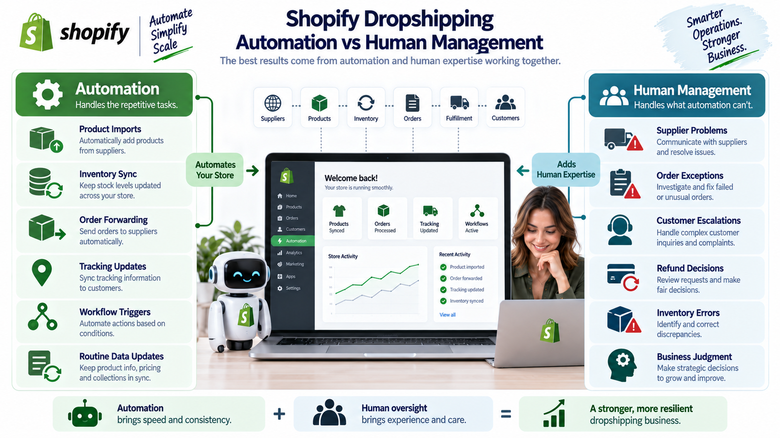 Shopify dropshipping automation compared with human management for inventory orders support and business decisions