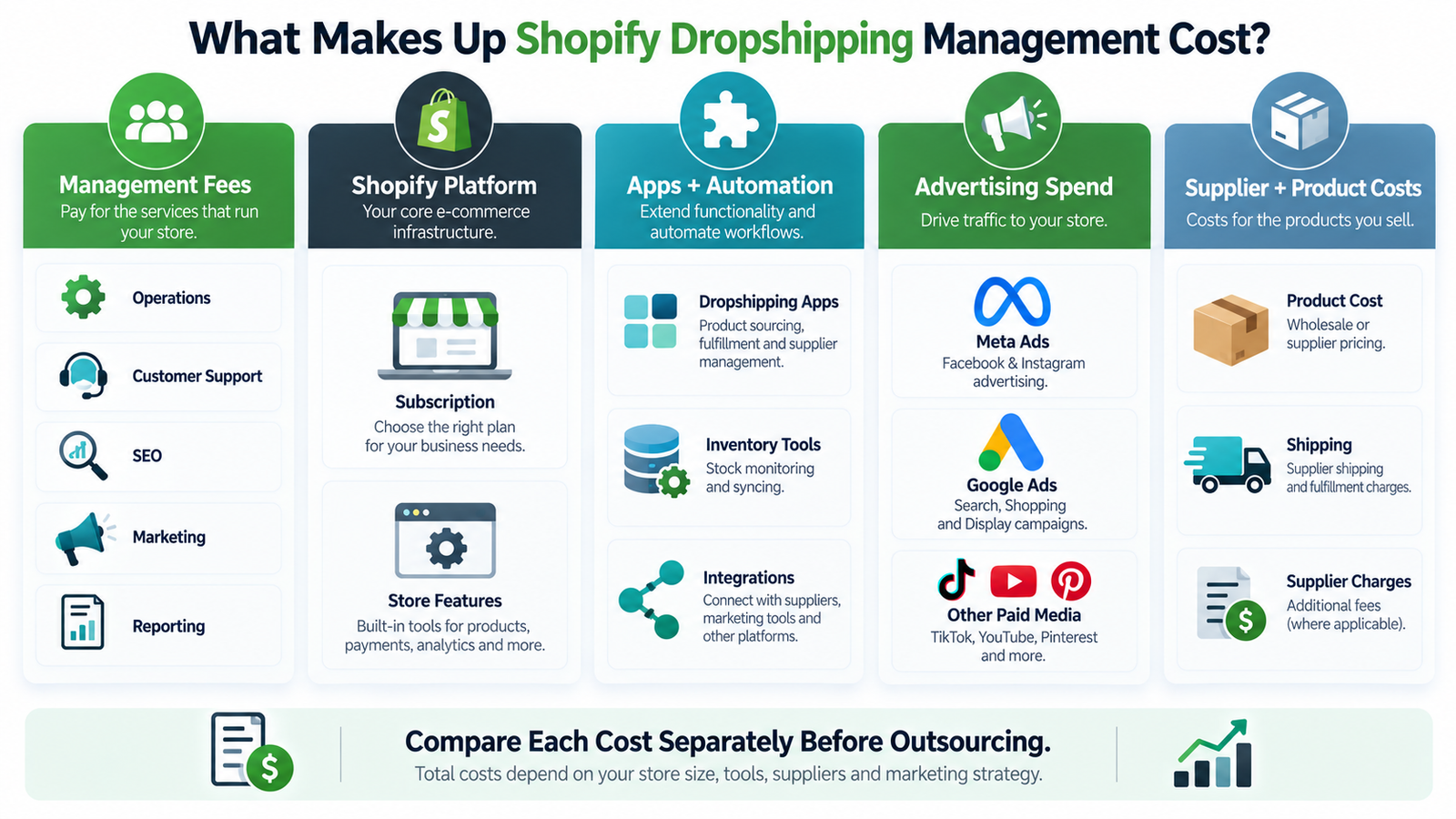 Shopify dropshipping management cost breakdown including agency fees platform apps advertising and supplier expenses