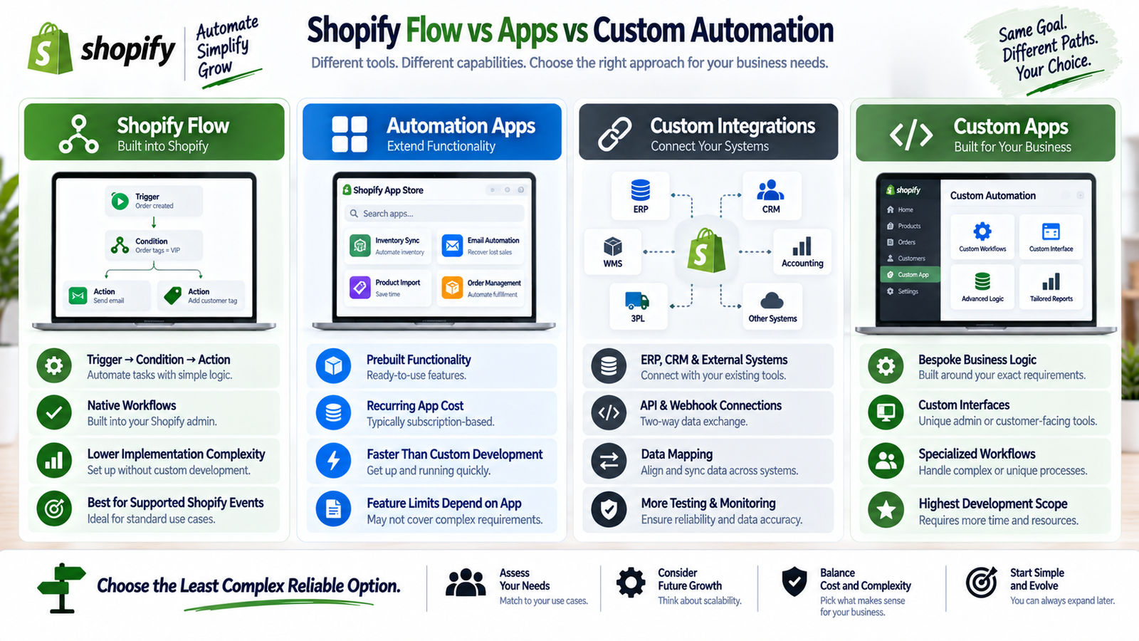 Shopify Flow vs automation apps custom integrations and custom apps comparison