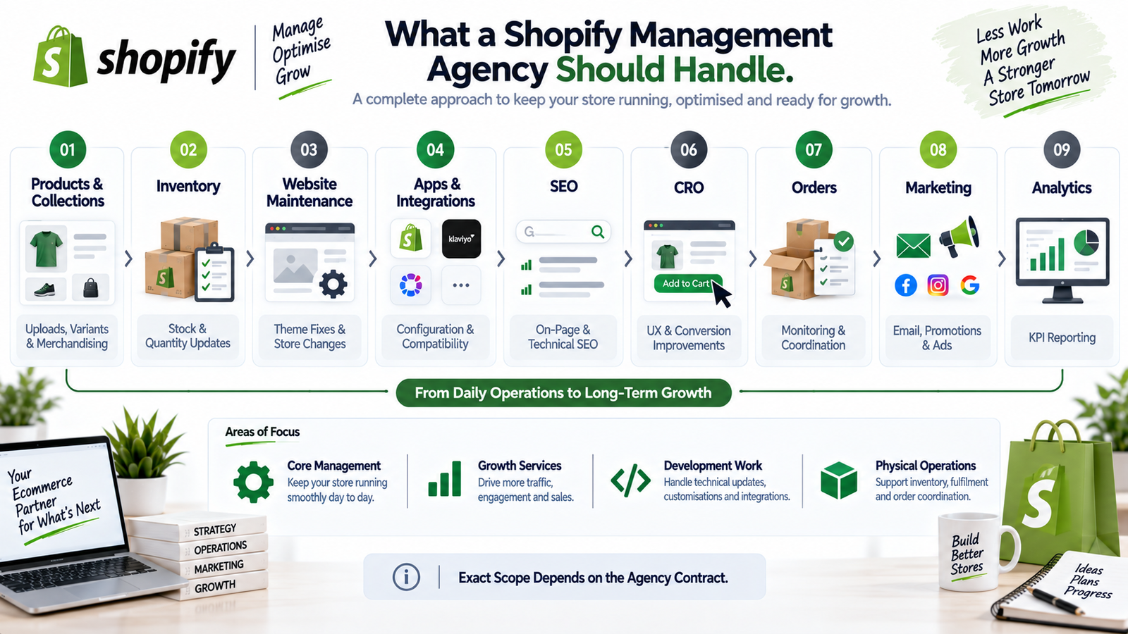 Shopify management agency responsibilities including products inventory maintenance apps SEO CRO orders marketing and analytics