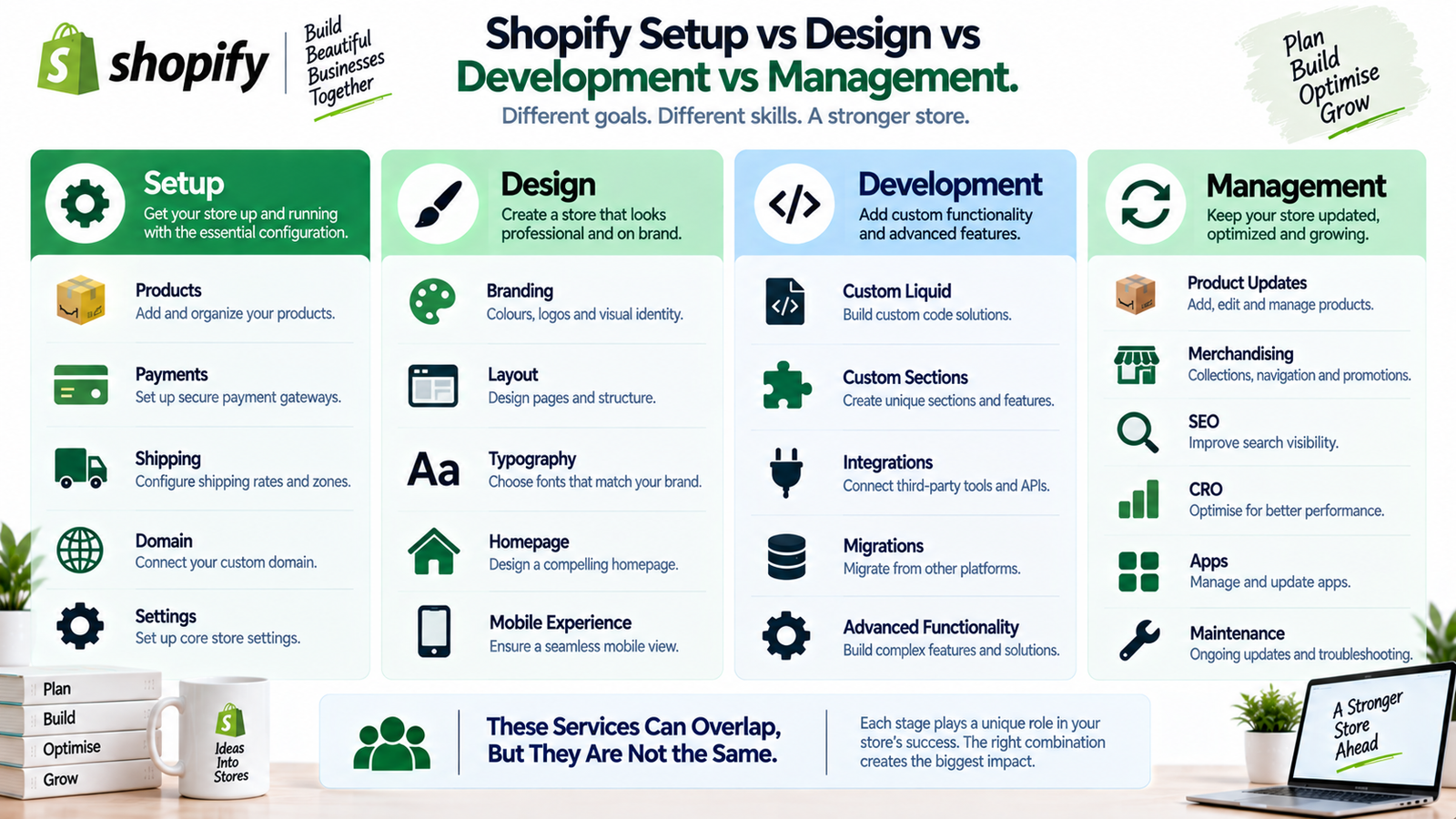 Difference between Shopify setup design development and ongoing store management services
