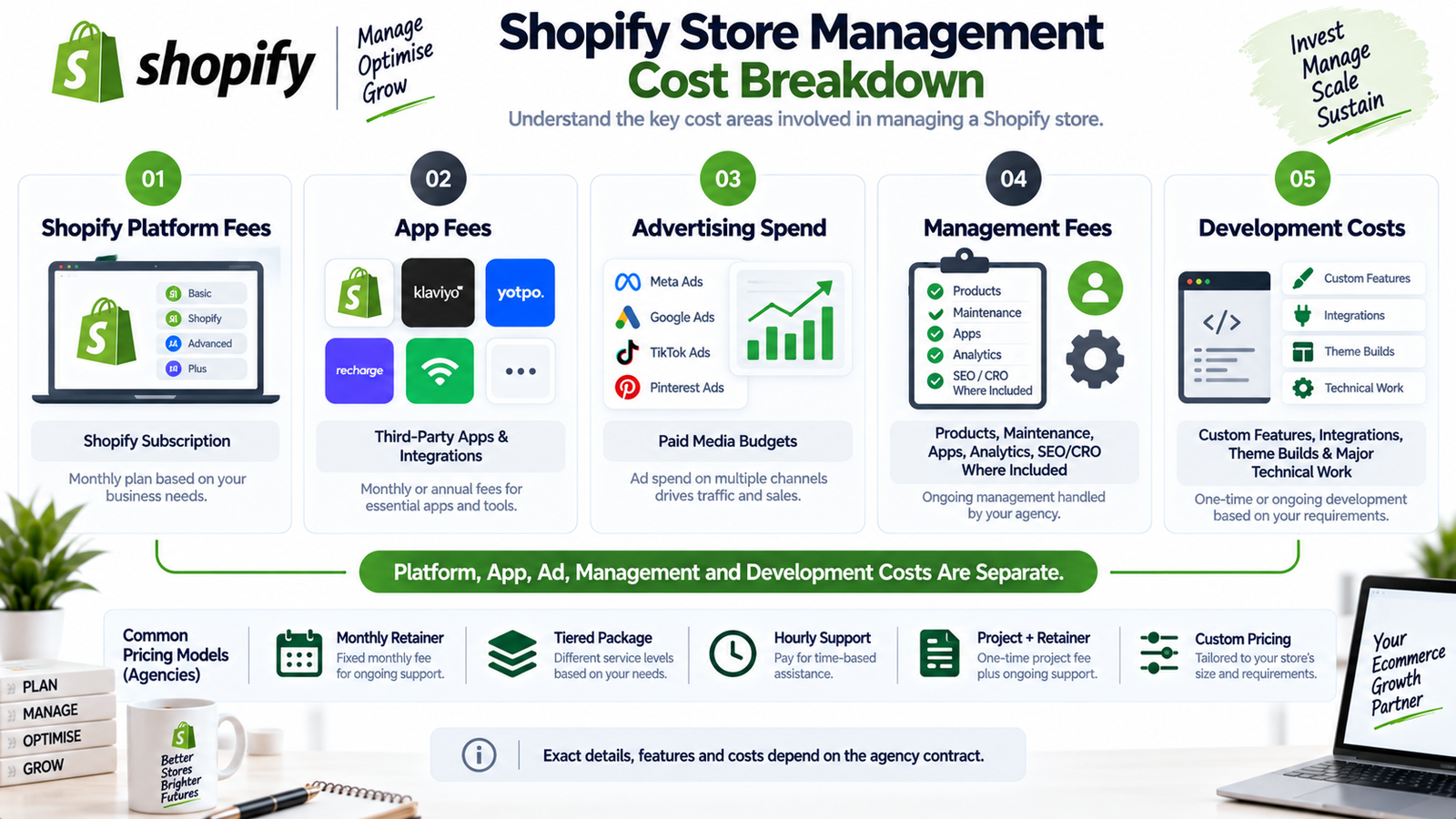 Shopify store management cost breakdown separating platform app advertising management and development costs