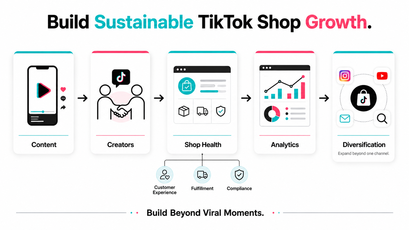 Sustainable TikTok Shop growth strategy using content creators seller health analytics and multichannel marketing