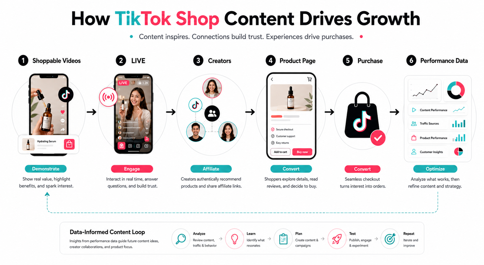 TikTok Shop content strategy using shoppable videos LIVE creator partnerships product pages and performance analytics