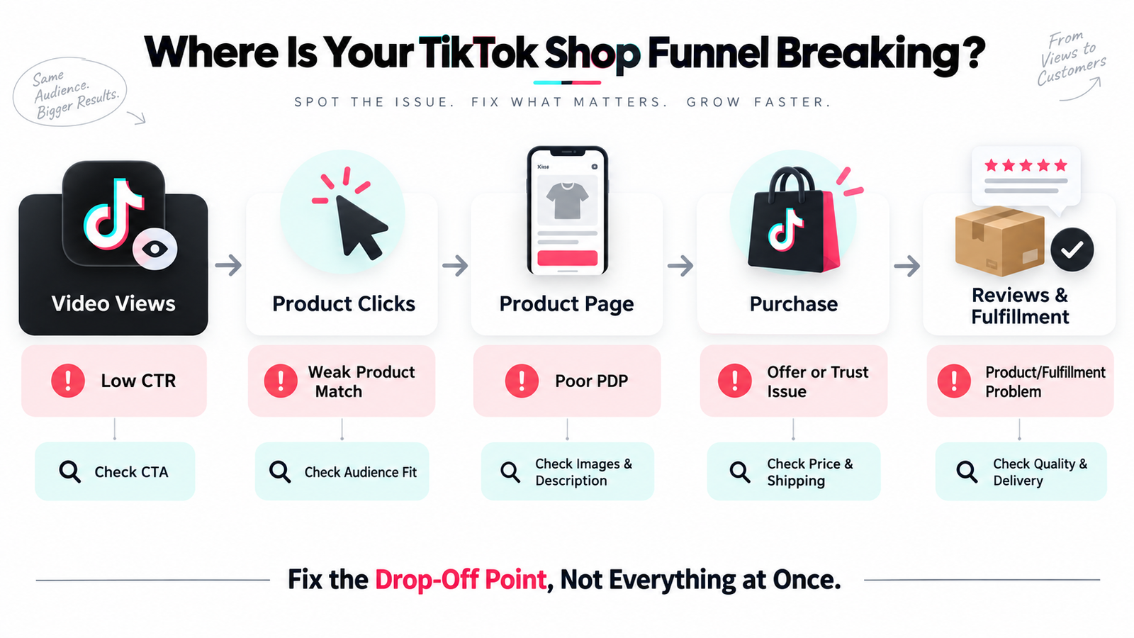 TikTok Shop conversion funnel showing views product clicks product page orders reviews and common drop-off problems