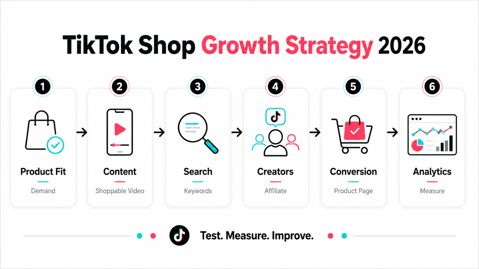 TikTok Shop growth strategy framework covering product fit content search creators conversions and analytics