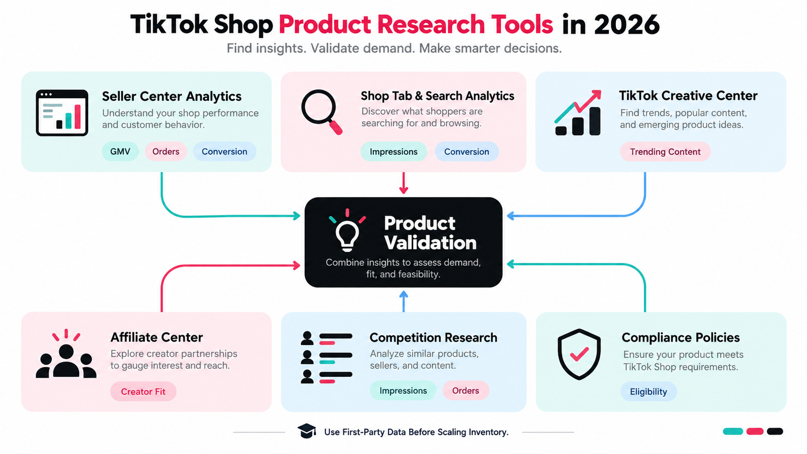 TikTok Shop product research tools including Seller Center Analytics Creative Center Affiliate Center and compliance checks
