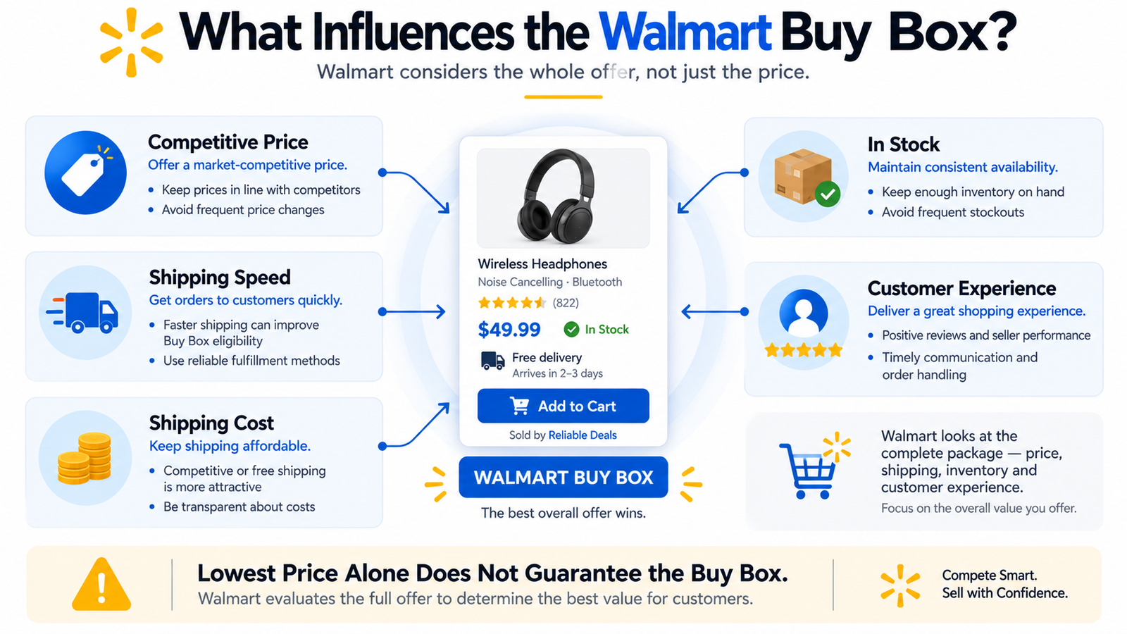 Walmart Buy Box factors including price shipping speed shipping cost inventory and customer experience