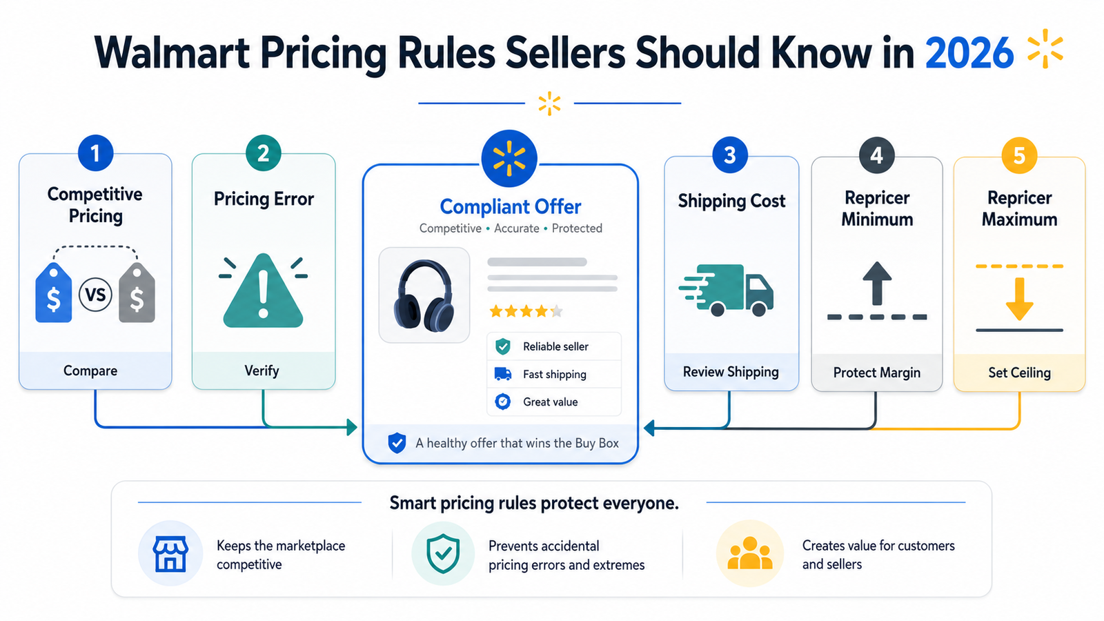 Walmart pricing rules covering competitive pricing errors shipping costs and repricer minimum and maximum limits