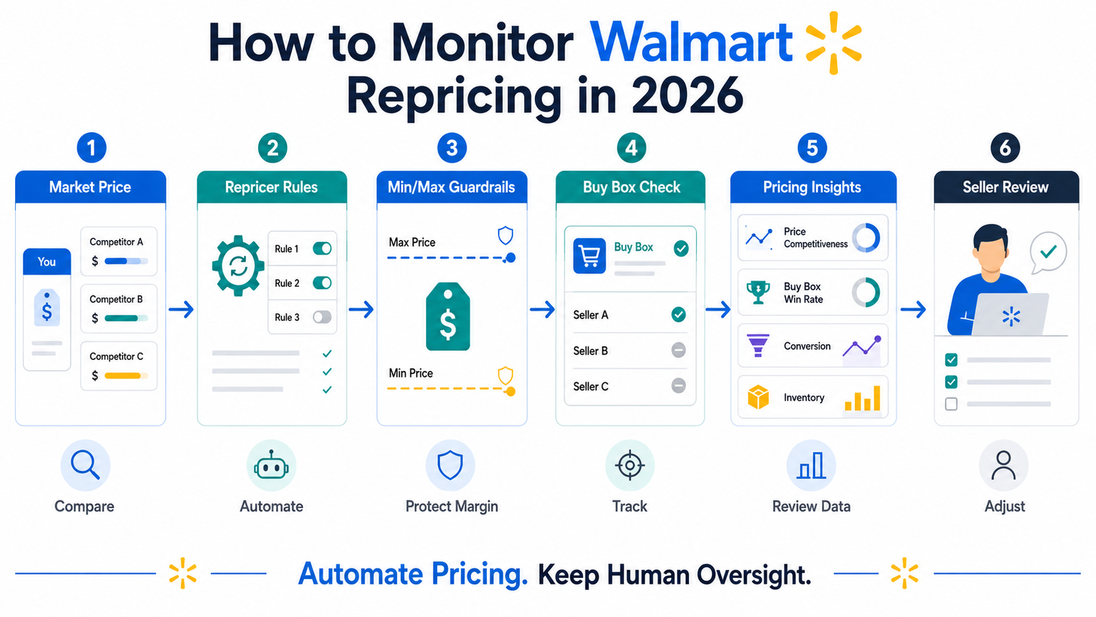 Walmart repricing monitoring workflow using Repricer guardrails Buy Box checks Pricing Insights and seller review