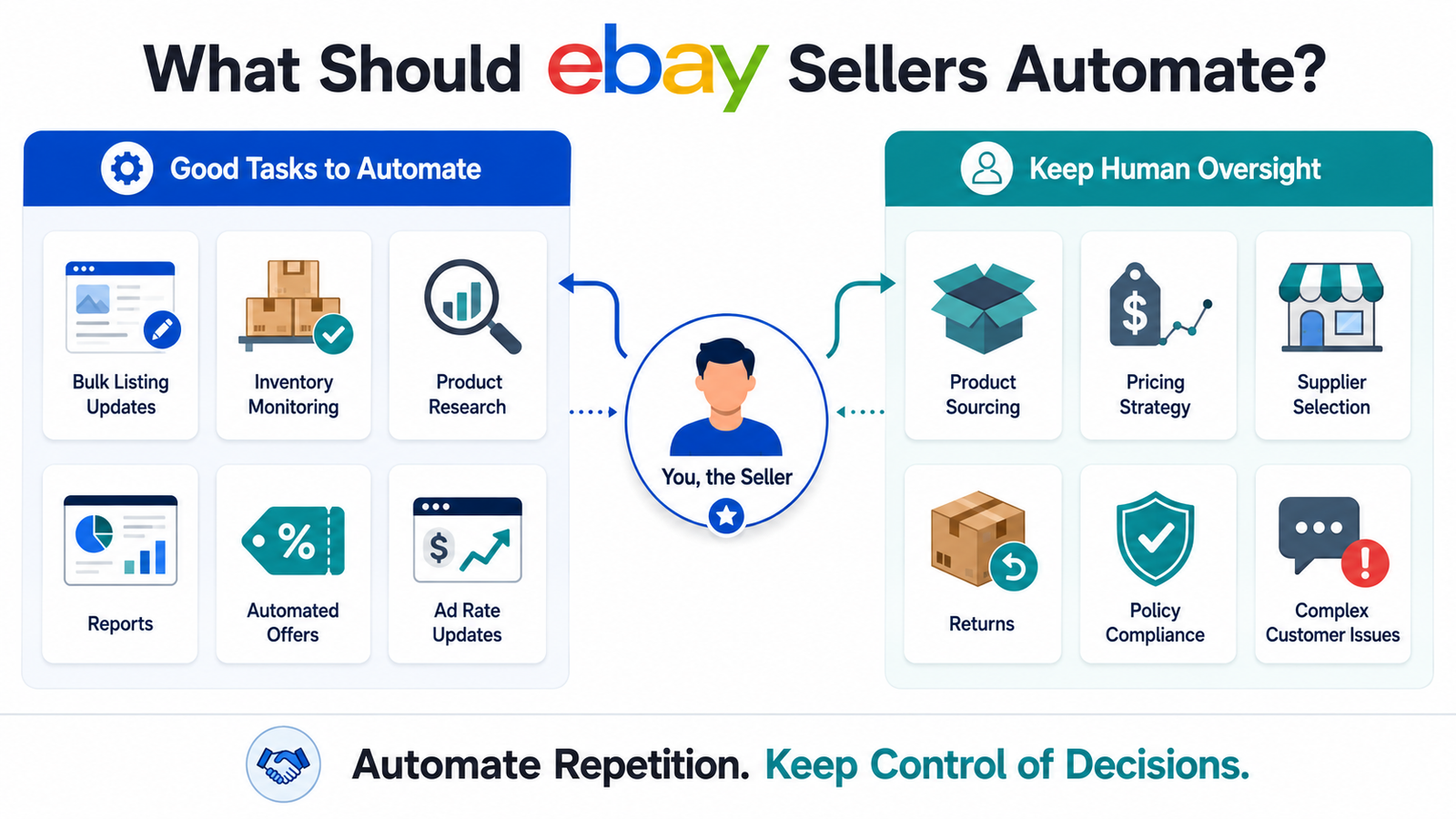 eBay automation workflow showing tasks to automate and tasks that still need human oversight