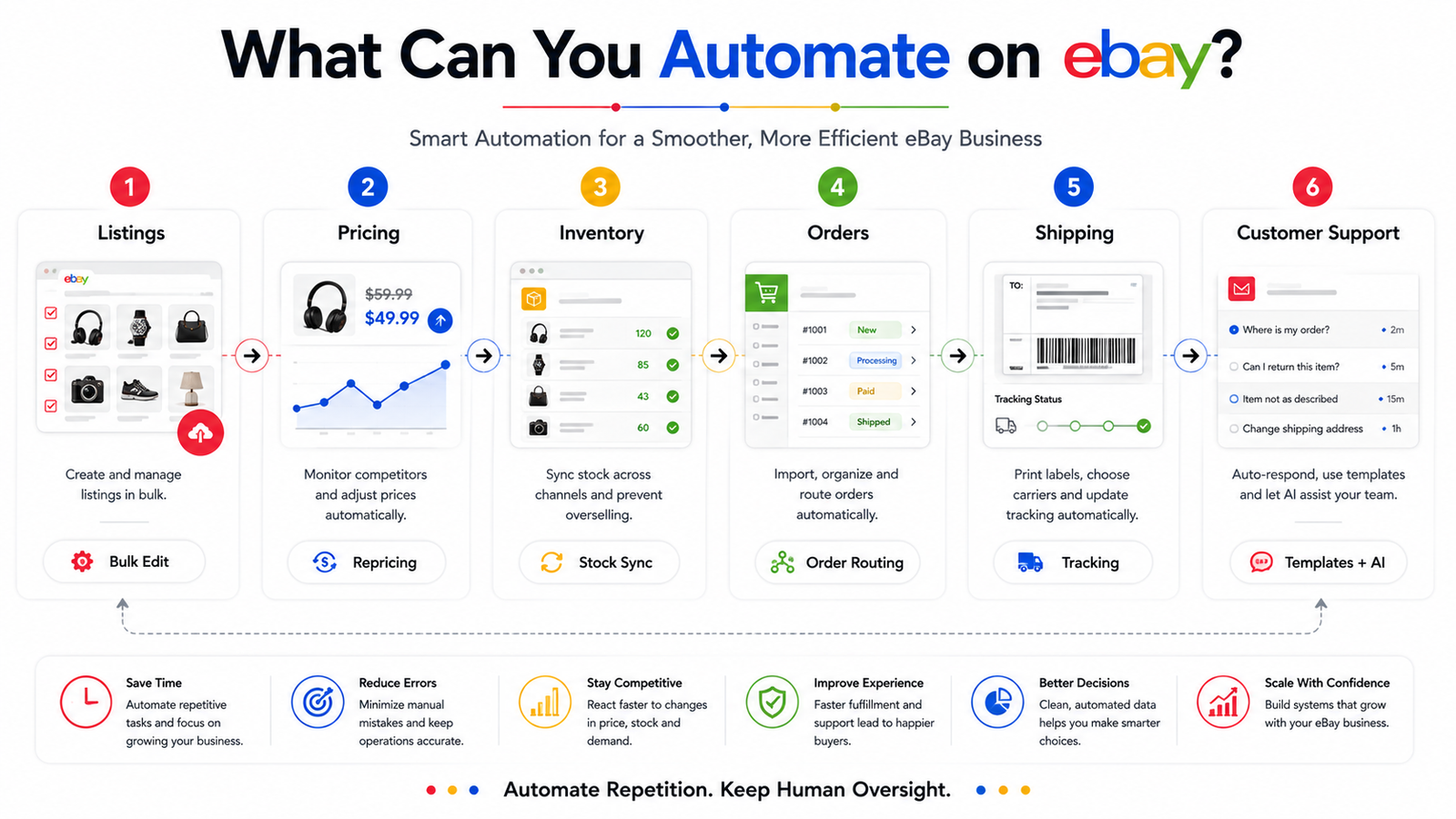 eBay automation tasks including listings repricing inventory orders shipping and customer support